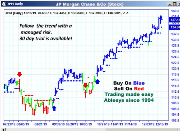 AbleTrend Trading Software JPM chart