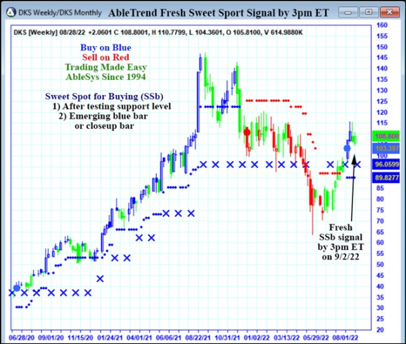 AbleTrend Trading Software DKS chart