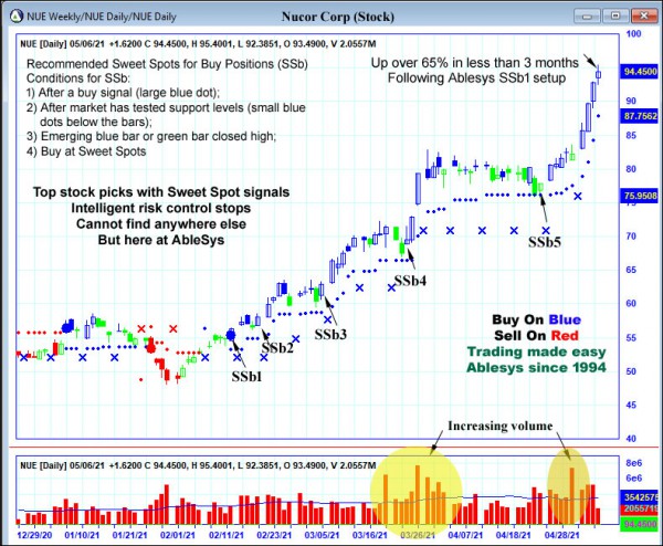 AbleTrend Trading Software NUE chart