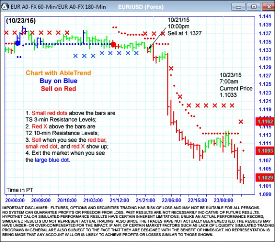 AbleTrend Trading Software EUR/USD chart