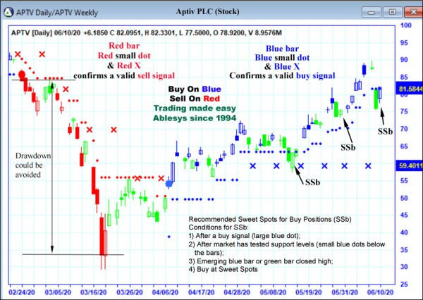 AbleTrend Trading Software APTV chart