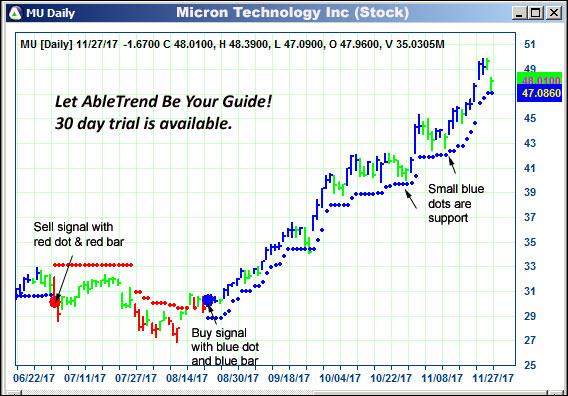 AbleTrend Trading Software MU chart