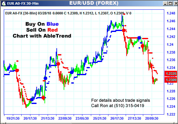 AbleTrend Trading Software EUR chart