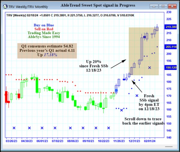 AbleTrend Trading Software TRV chart