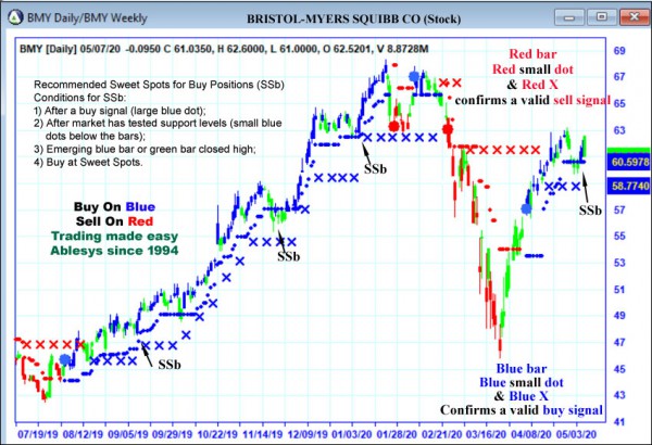 AbleTrend Trading Software BMY chart