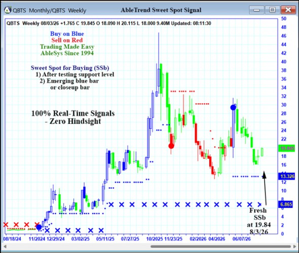 AbleTrend Trading Software QBTS chart