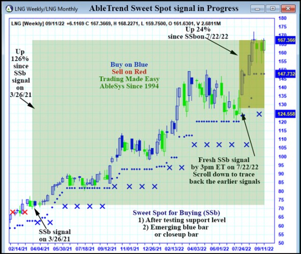 AbleTrend Trading Software LNG chart