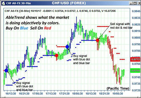 AbleTrend Trading Software CHF chart