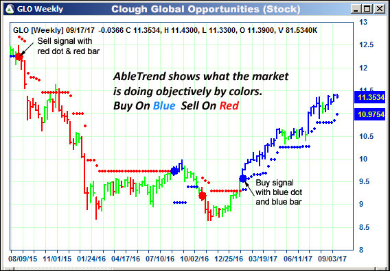 AbleTrend Trading Software GLO chart