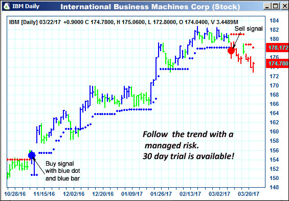AbleTrend Trading Software IBM chart