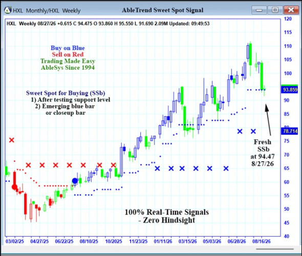 AbleTrend Trading Software HXL chart