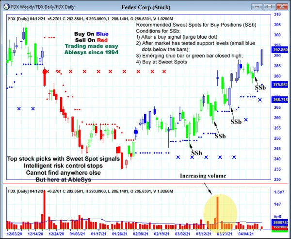 AbleTrend Trading Software FDX chart