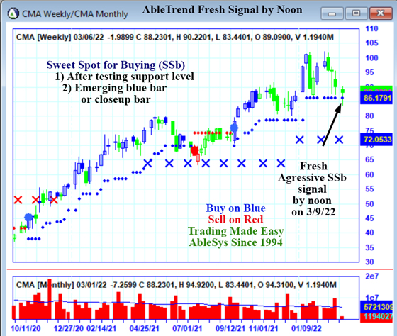 AbleTrend Trading Software CMA chart