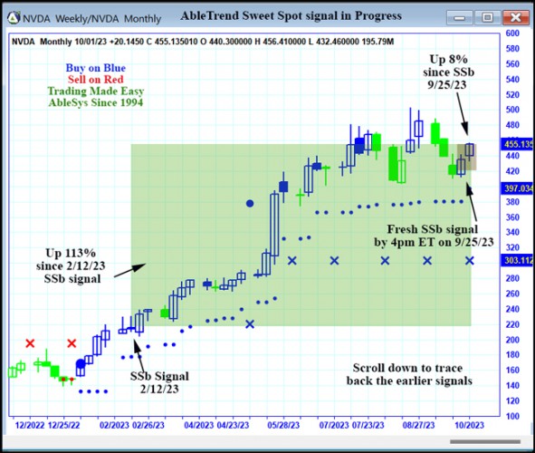 AbleTrend Trading Software NVDA chart