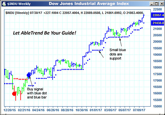 AbleTrend Trading Software $INDU chart