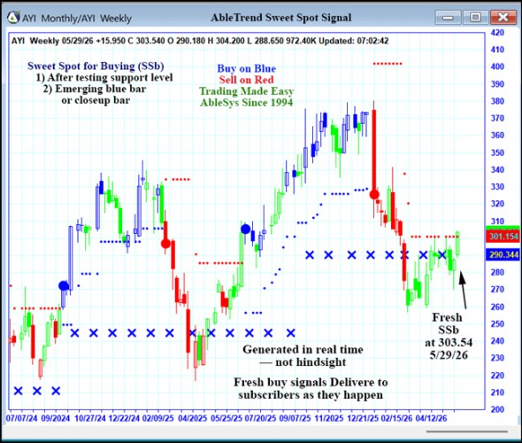 AbleTrend Trading Software AYI chart