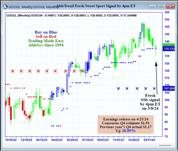 AbleTrend Trading Software GOOGL chart