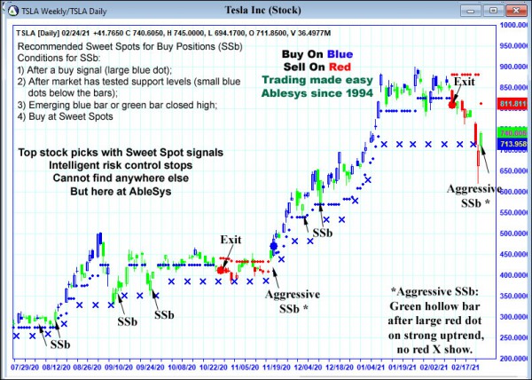 AbleTrend Trading Software TSLA chart