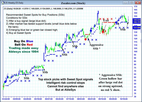 AbleTrend Trading Software ZS chart