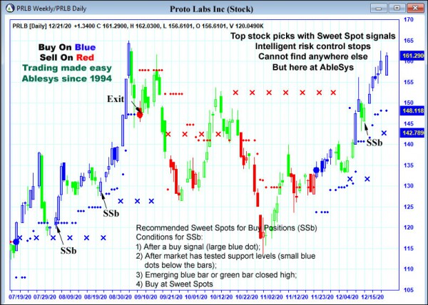 AbleTrend Trading Software PRLB chart