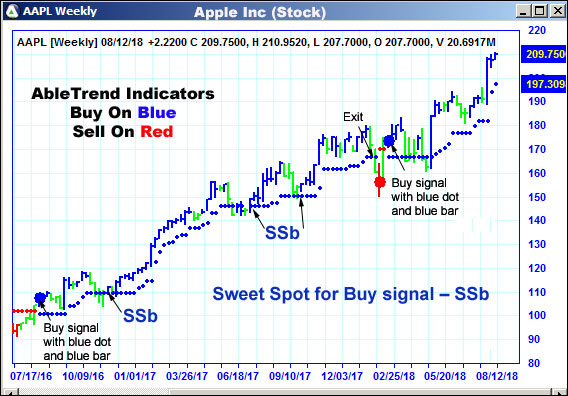 AbleTrend Trading Software AAPL chart