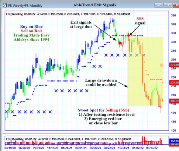 AbleTrend Trading Software FB chart