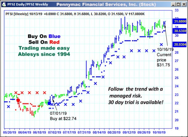AbleTrend Trading Software PFSI chart