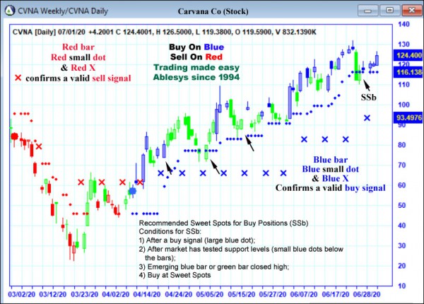 AbleTrend Trading Software CVNA chart