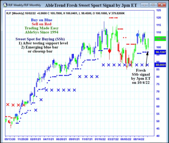 AbleTrend Trading Software RJF chart