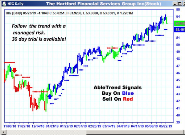 AbleTrend Trading Software HIG chart