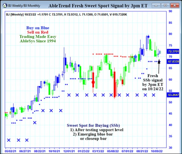 AbleTrend Trading Software BJ chart