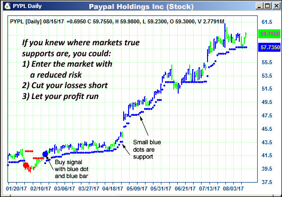 AbleTrend Trading Software PYPL chart