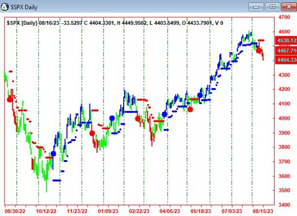 AbleTrend Trading Software $SPX chart