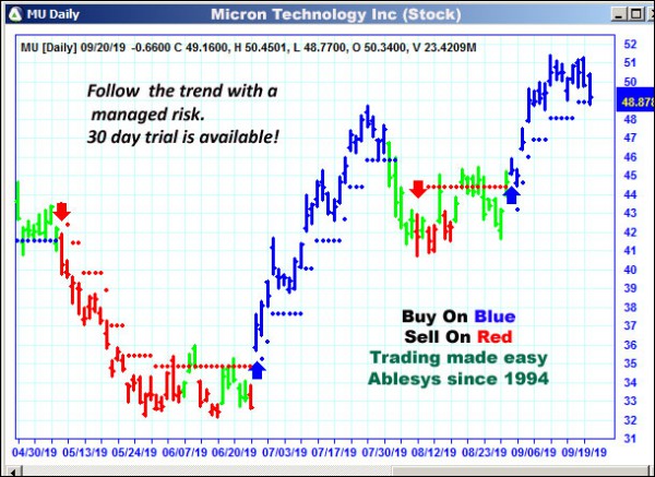 AbleTrend Trading Software MU chart