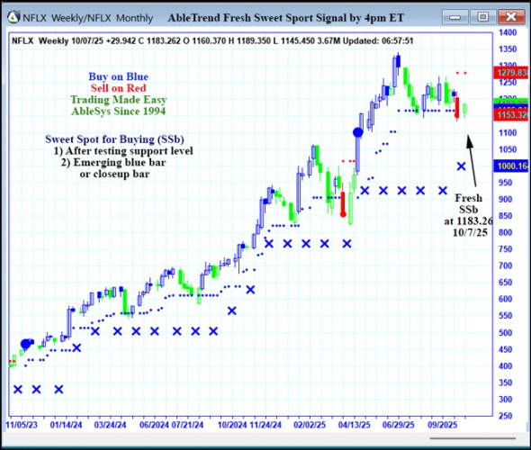 AbleTrend Trading Software NFLX chart