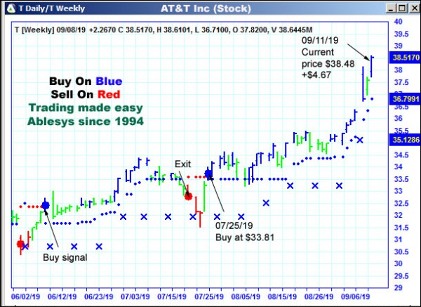 AbleTrend Trading Software T chart