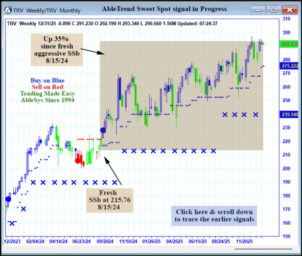 AbleTrend Trading Software TRV chart