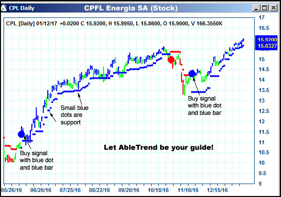 AbleTrend Trading Software CPL chart