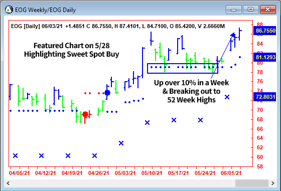 AbleTrend Trading Software EOG chart