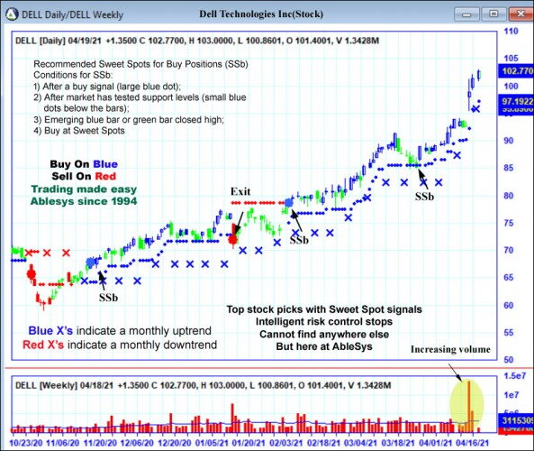 AbleTrend Trading Software DELL chart