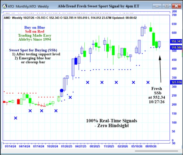 AbleTrend Trading Software AMD chart