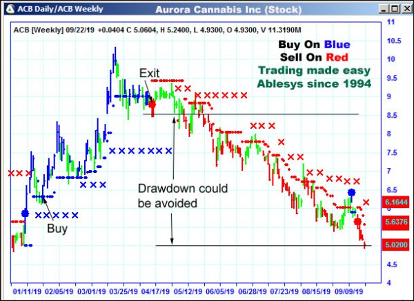 AbleTrend Trading Software ACB chart