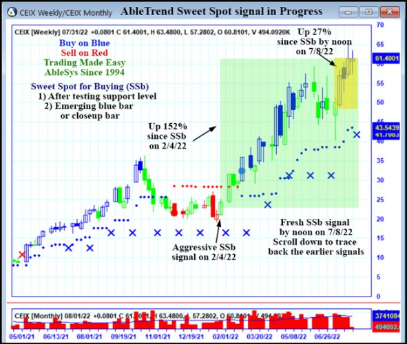 AbleTrend Trading Software CEIX chart