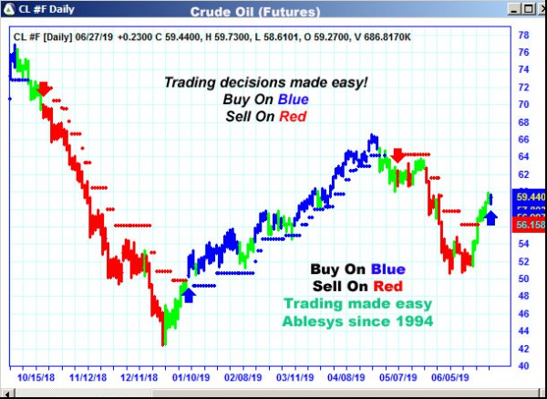 AbleTrend Trading Software CL chart