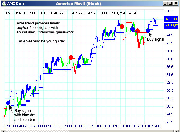 AbleTrend Trading Software AMX chart