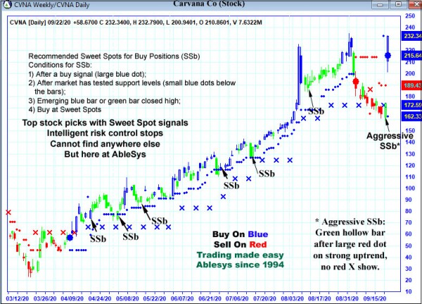 AbleTrend Trading Software CVNA chart