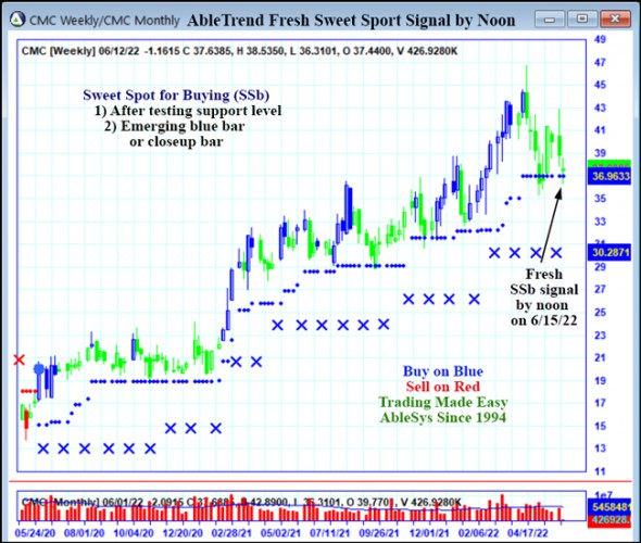 AbleTrend Trading Software CMC chart