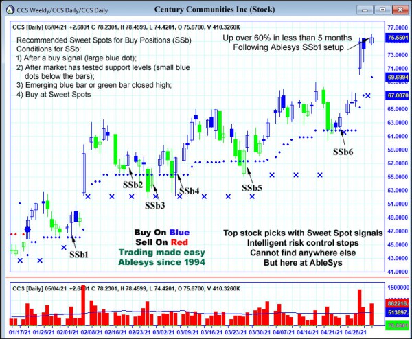 AbleTrend Trading Software CCS chart
