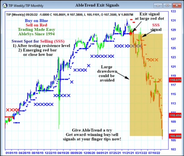 AbleTrend Trading Software TIP chart