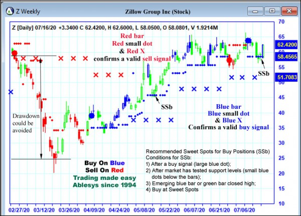 AbleTrend Trading Software Z chart